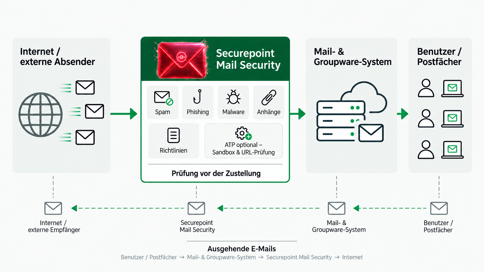 Mailfluss mit vorgeschalteter Securepoint Mail Security für ein- und ausgehende E-Mails