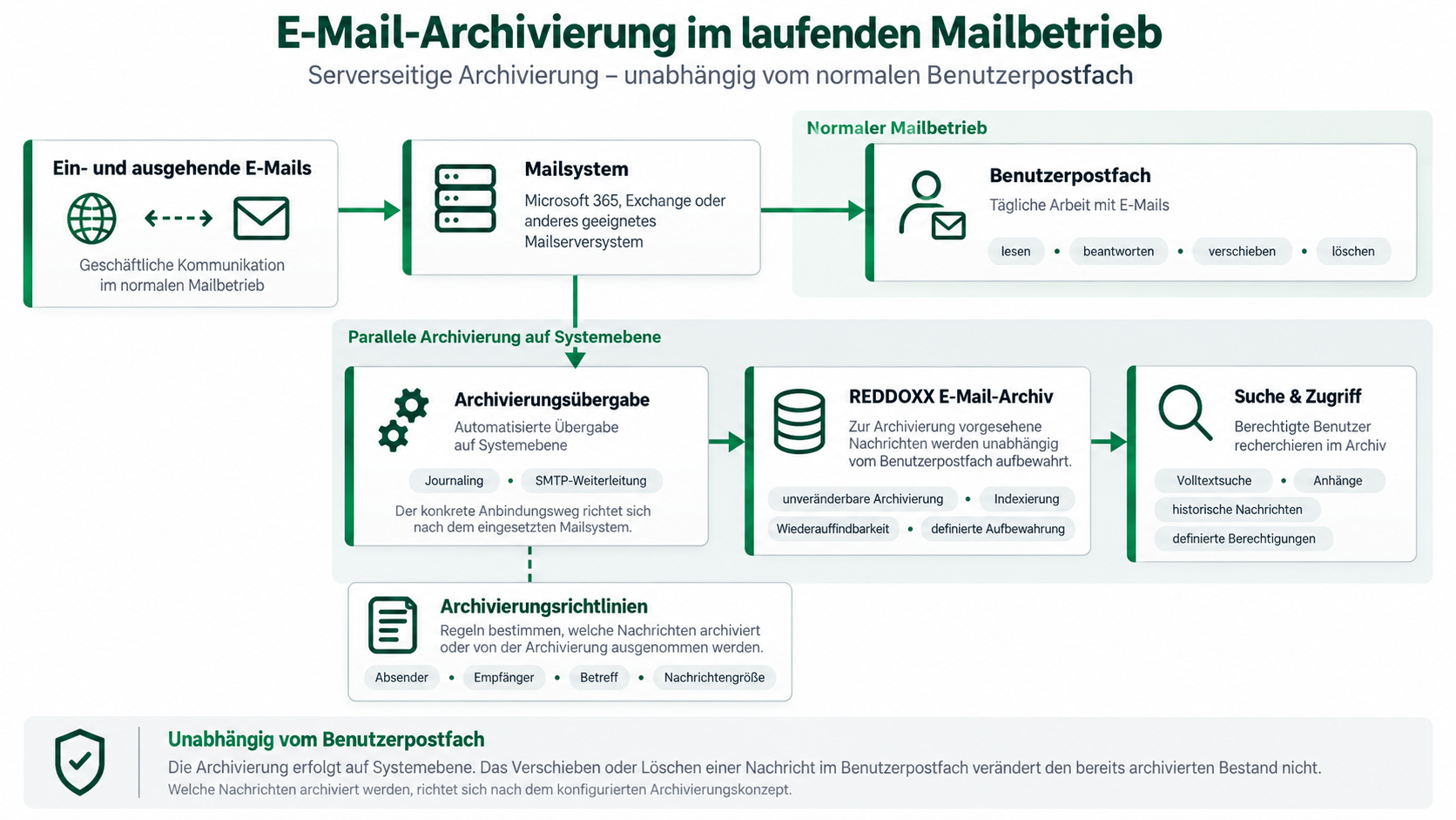 Infografik zur serverseitigen E-Mail-Archivierung mit REDDOXX: Mailsystem, Archivierungsübergabe, unveränderbares E-Mail-Archiv sowie Suche und berechtigter Zugriff.