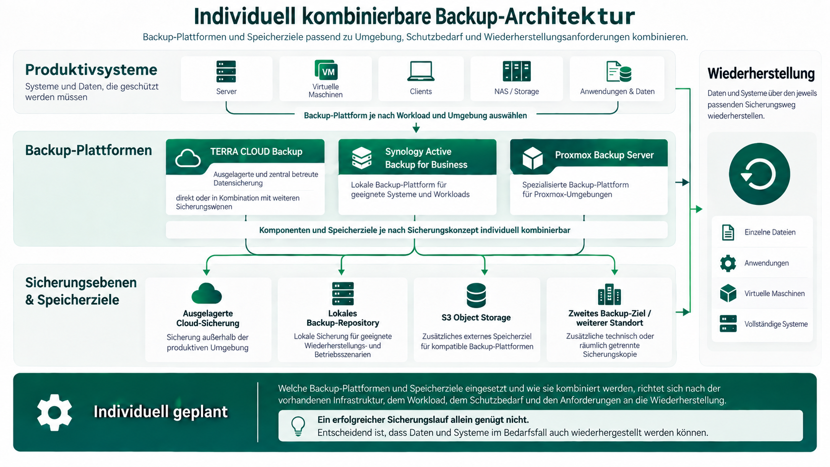 Individuell kombinierbare Backup-Architektur mit Produktivsystemen, Backup-Plattformen wie TERRA CLOUD Backup, Synology Active Backup und Proxmox Backup Server sowie lokalen, Cloud- und S3-Speicherzielen.