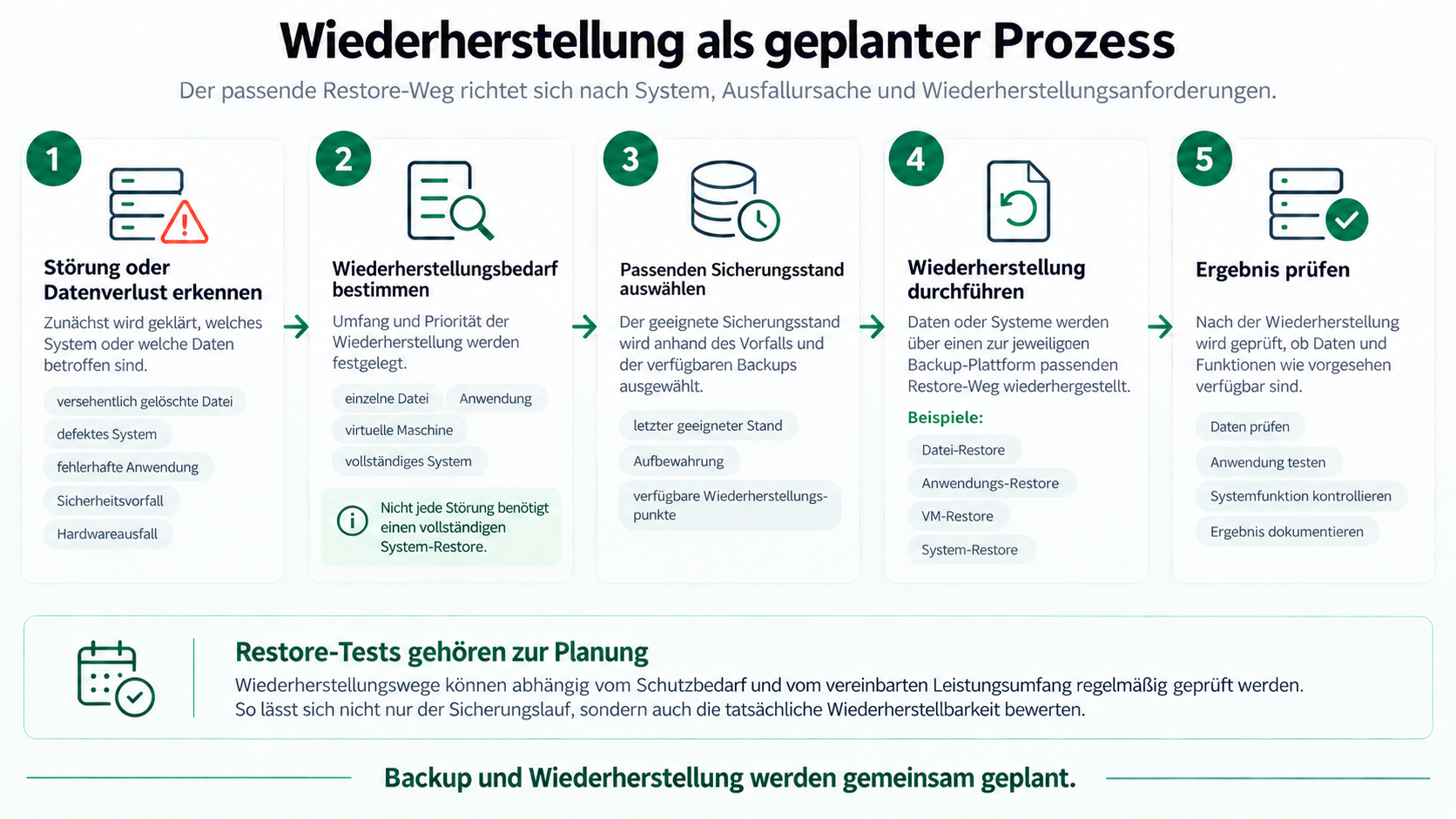 Infografik zum geplanten Wiederherstellungsprozess von der Erkennung einer Störung über die Auswahl des Sicherungsstands bis zur Prüfung der Wiederherstellung.
